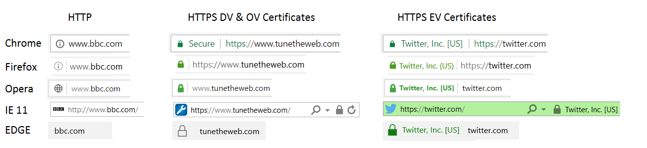 DV, OV and EV certificates in different browsers