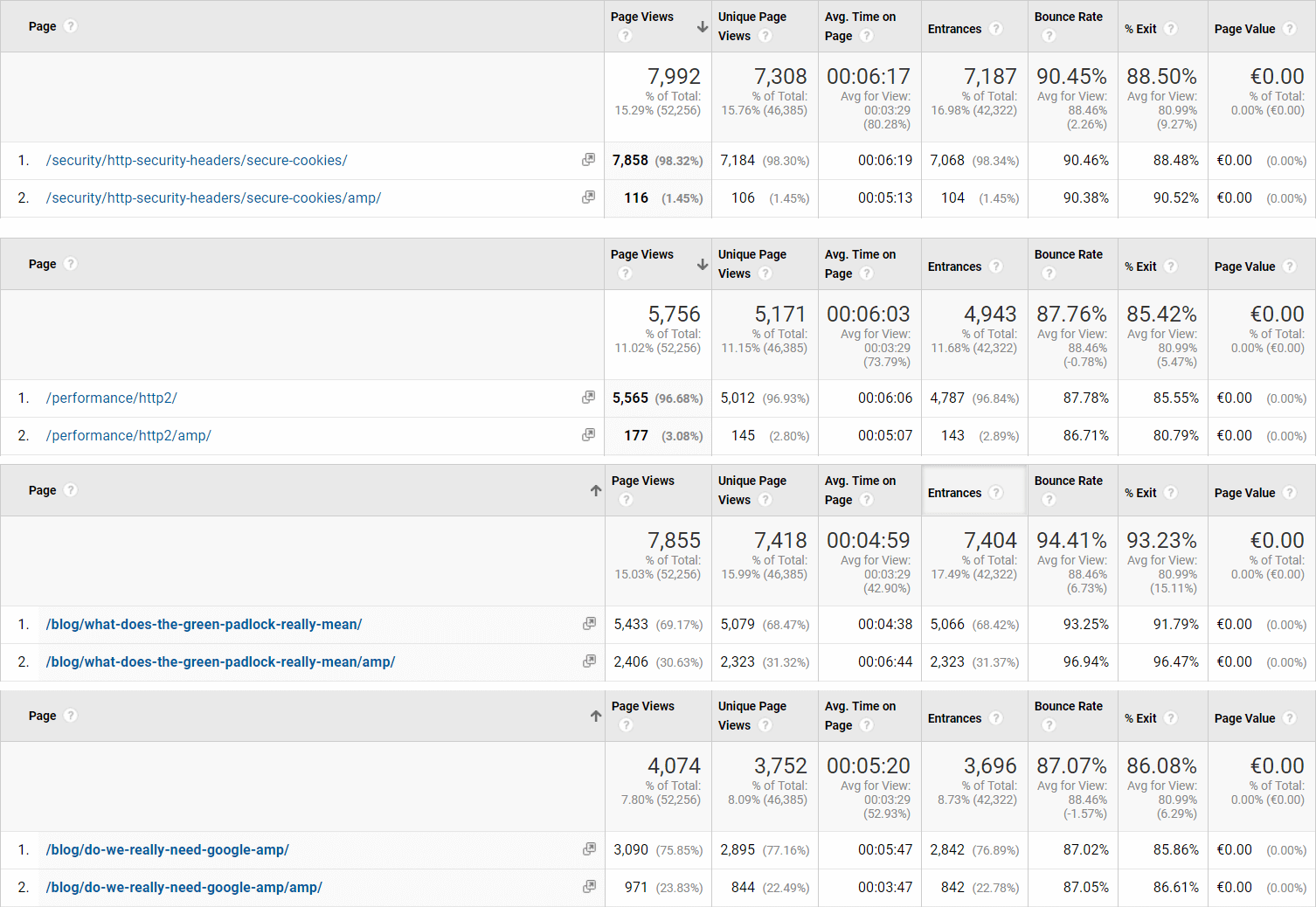 Engagement on AMP pages versus normal HTML pages