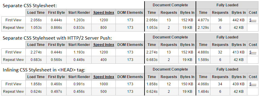 HTTP/2 push versus inline css performance benefits