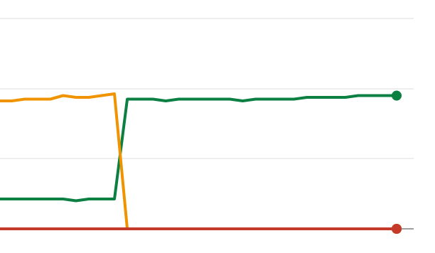 Google Search Console showing large swings in Core Web Vitals graph