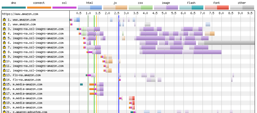 Webpagetest Connection View for Amazon