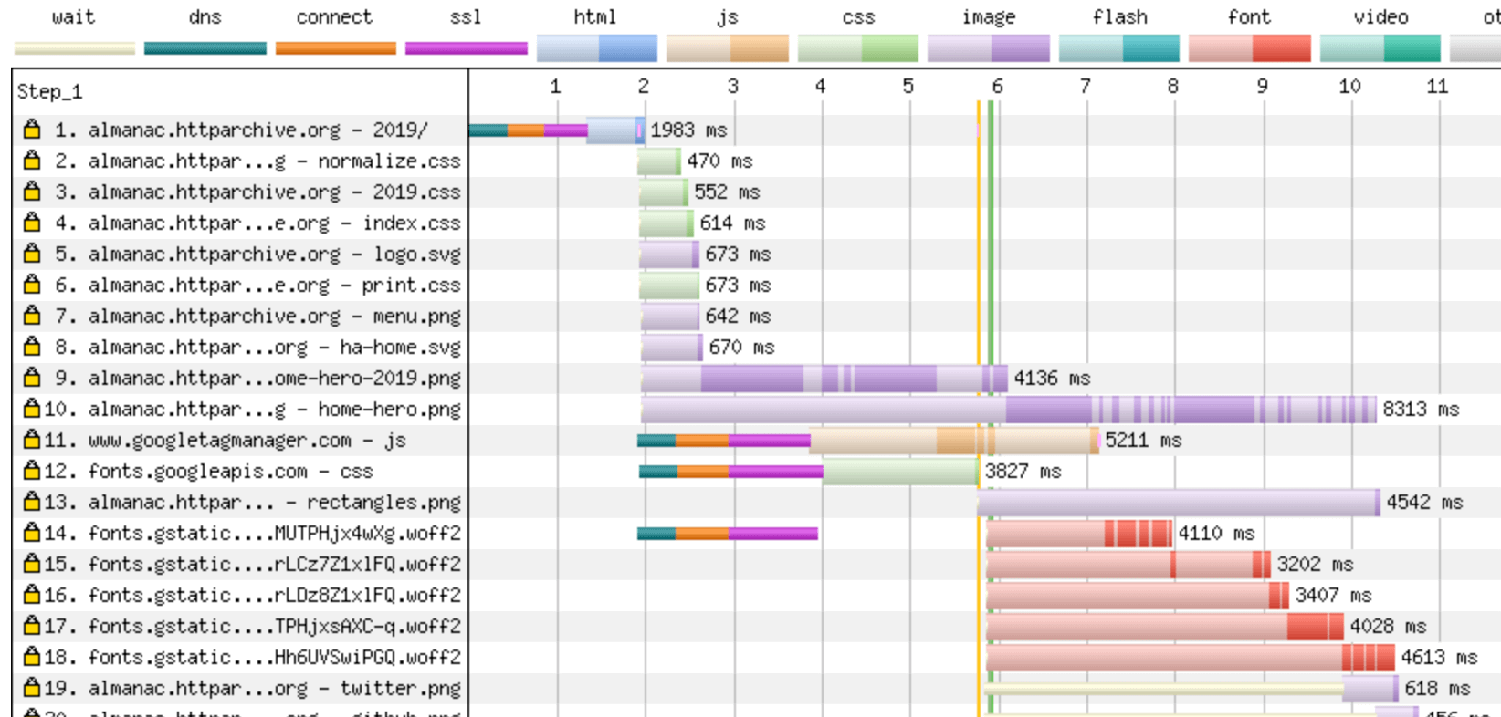 Waterfall chart showing start render is delayed waiting for the Google Fonts to download.