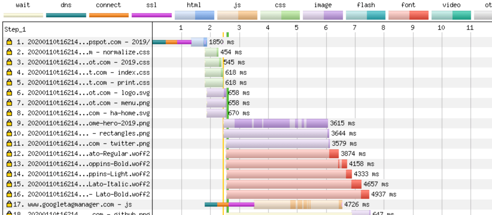 Waterfall chart showing start render is not delayed.