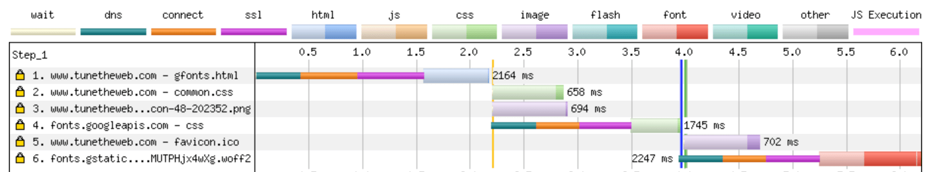 Waterfall showing connection delays when using Google Fonts