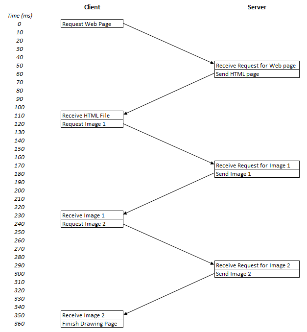 Request-Response flow over HTTP for a basic example website