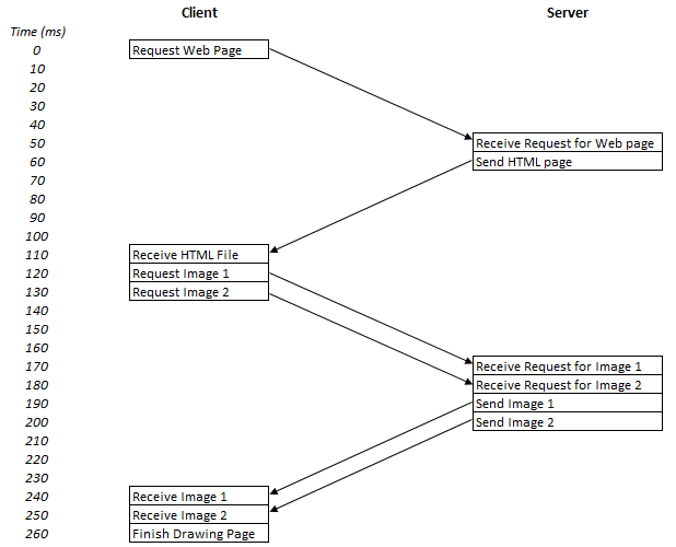 HTTP with pipelining for a basic example website