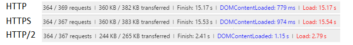 HTTP vs HTTPS vs HTTP2 transfer sizes