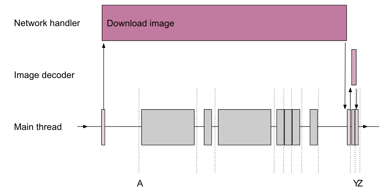 More realistic diagram showing image processing moves off the main thread for dwonloading for a lot of the time, and for decoding for very little of the time.