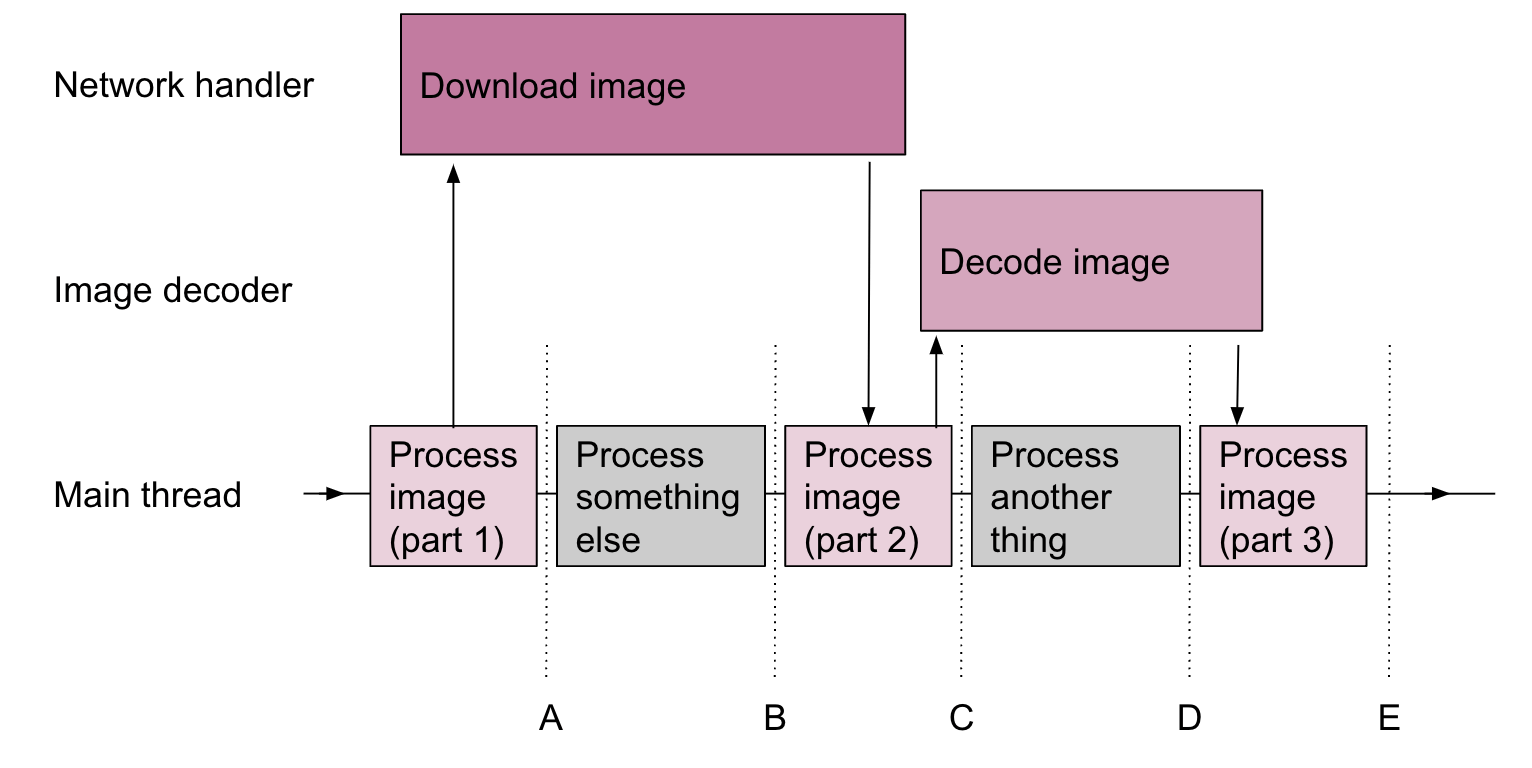 Diagram showing image processing moves off the main thread for dwonloading and decoding.