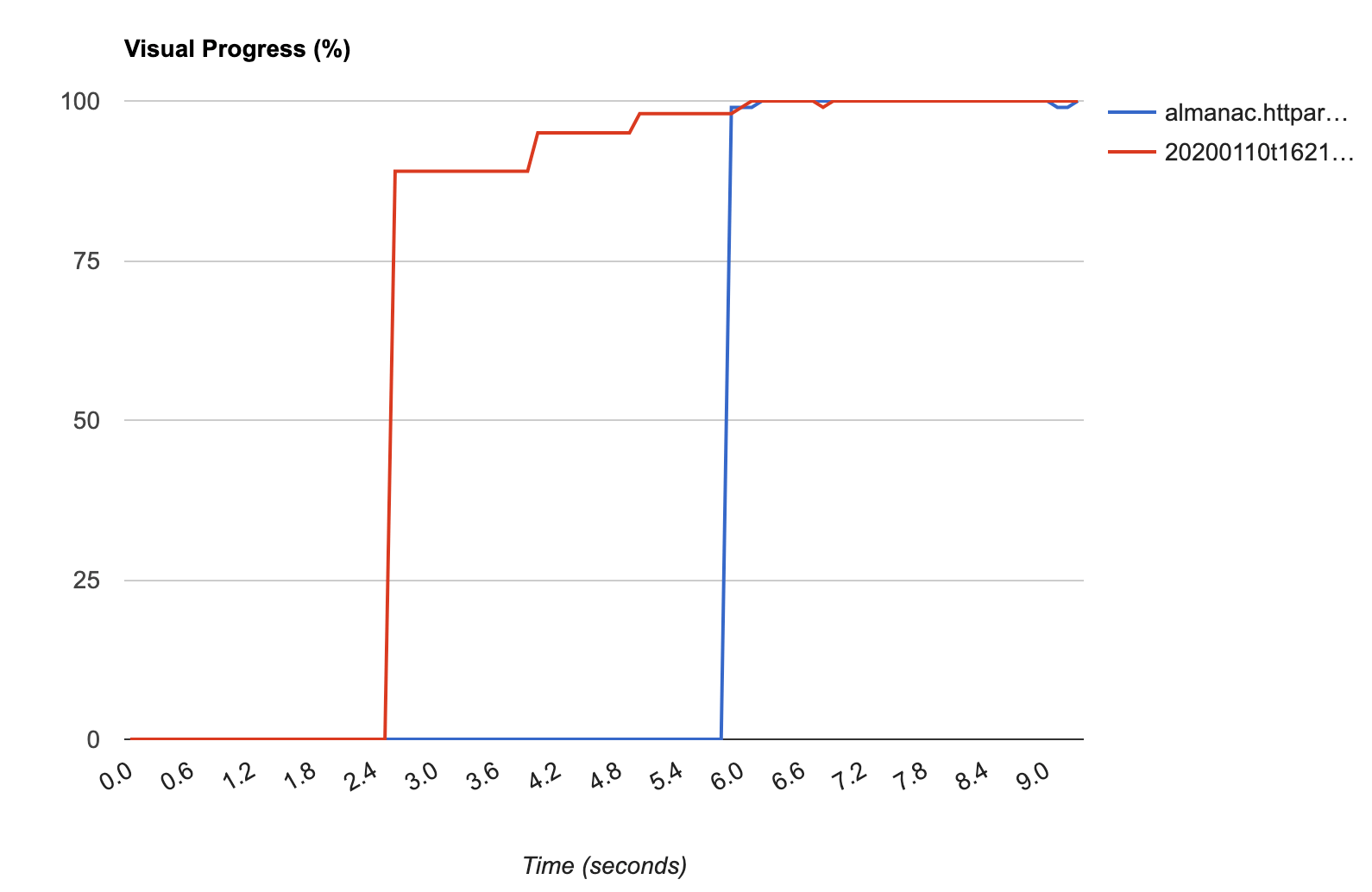 Visual progress chart showing locally hosted Google Fonts version loads almost completely in 2.4 seconds instead of 6.0 seconds