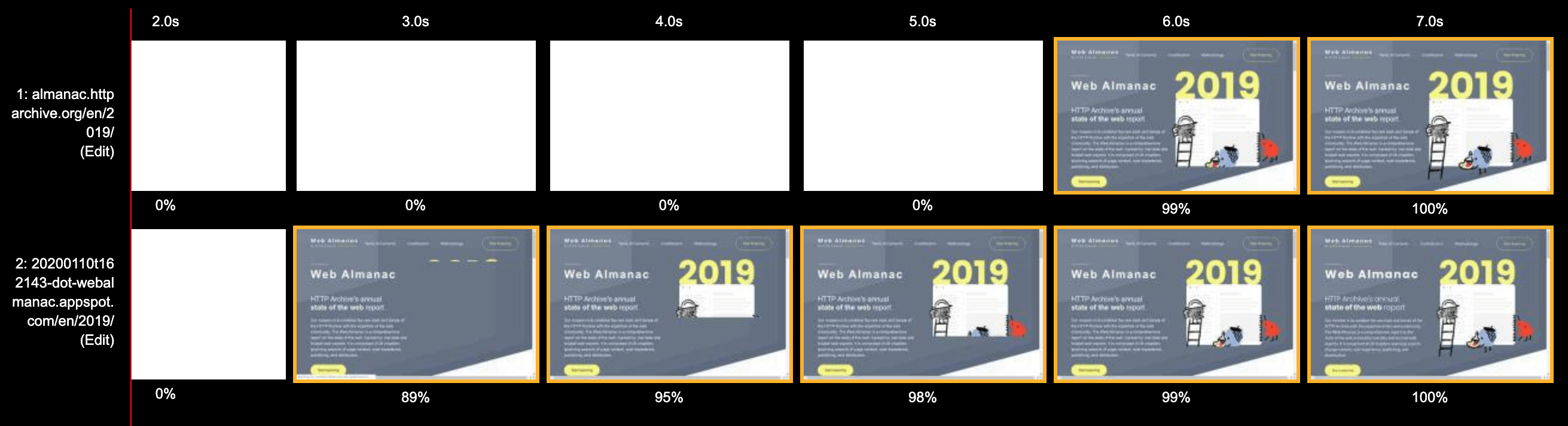Filmstrip view showing locally hosted Google Fonts version loads almost completely in 2.4 seconds instead of 6.0 seconds