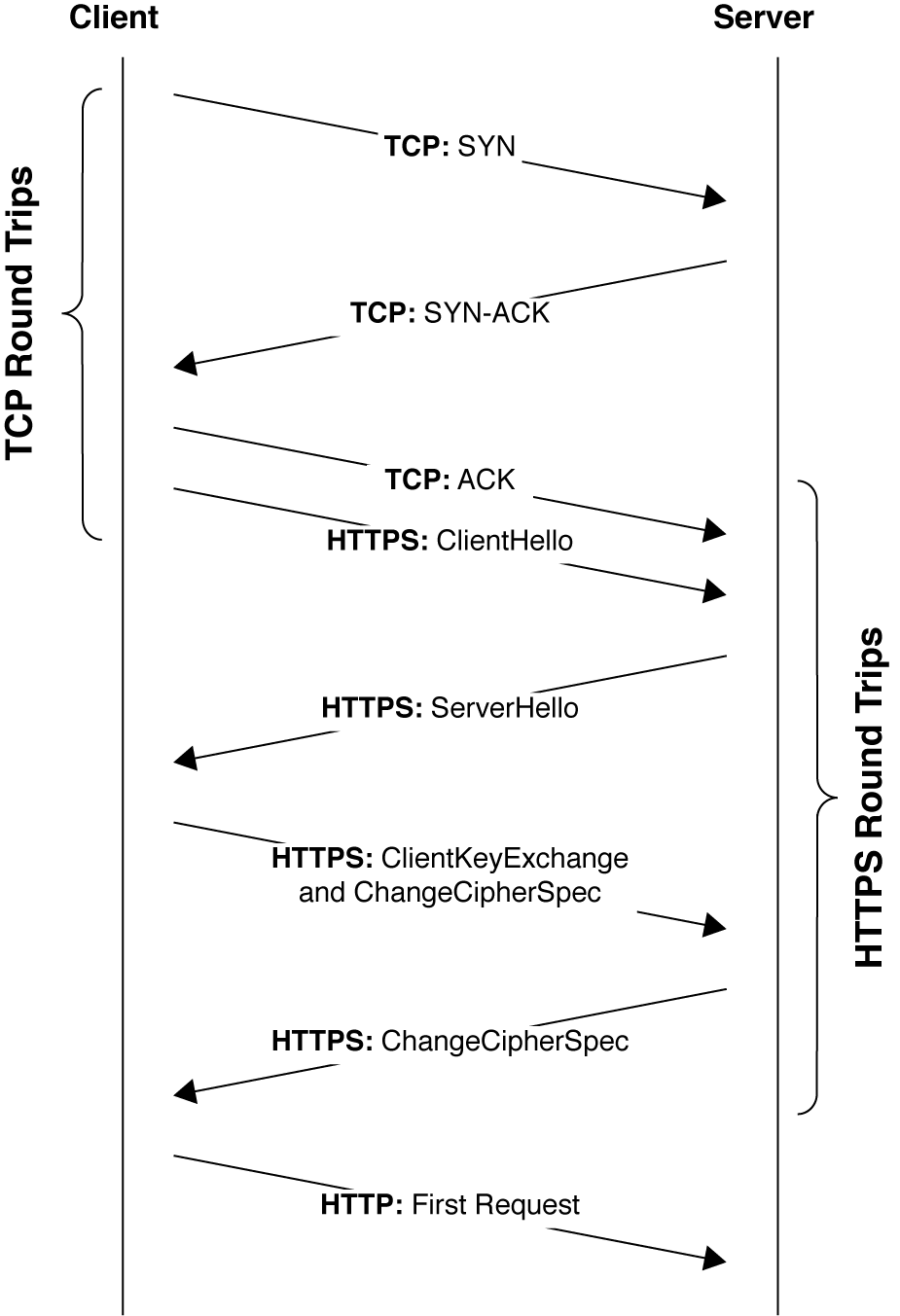 The TCP and HTTPS handshake
