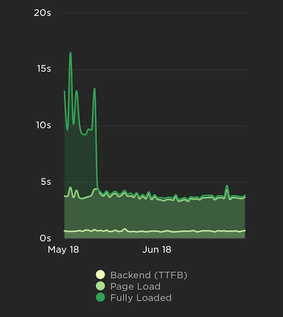 Third party javascript can have a large impact on performance