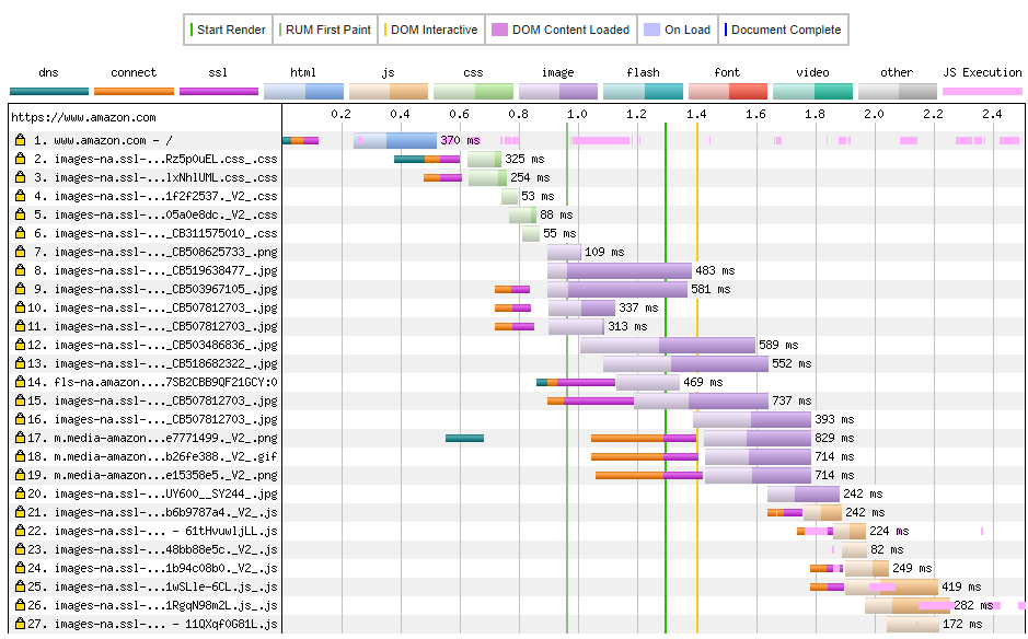 Part of WebPagetest results for www.amazon.com