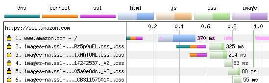 The 5 requests for the CSS files