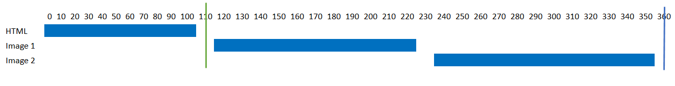 Waterfall diagram of Example website