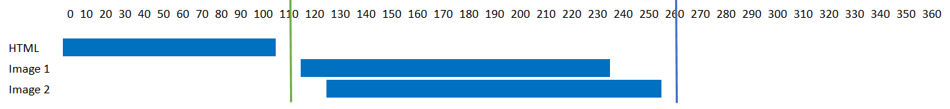 Waterfall diagram of Example website with pipelining