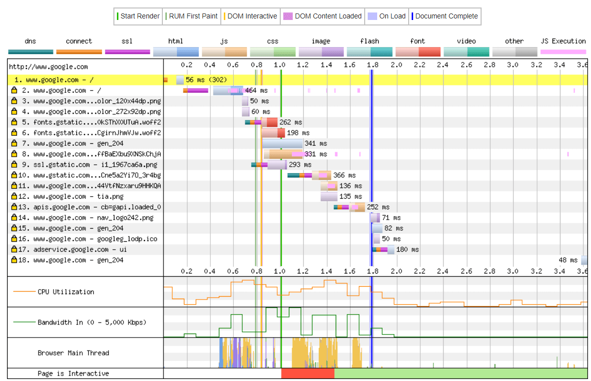 Testing HTTP/2 support in Chrome developer tools