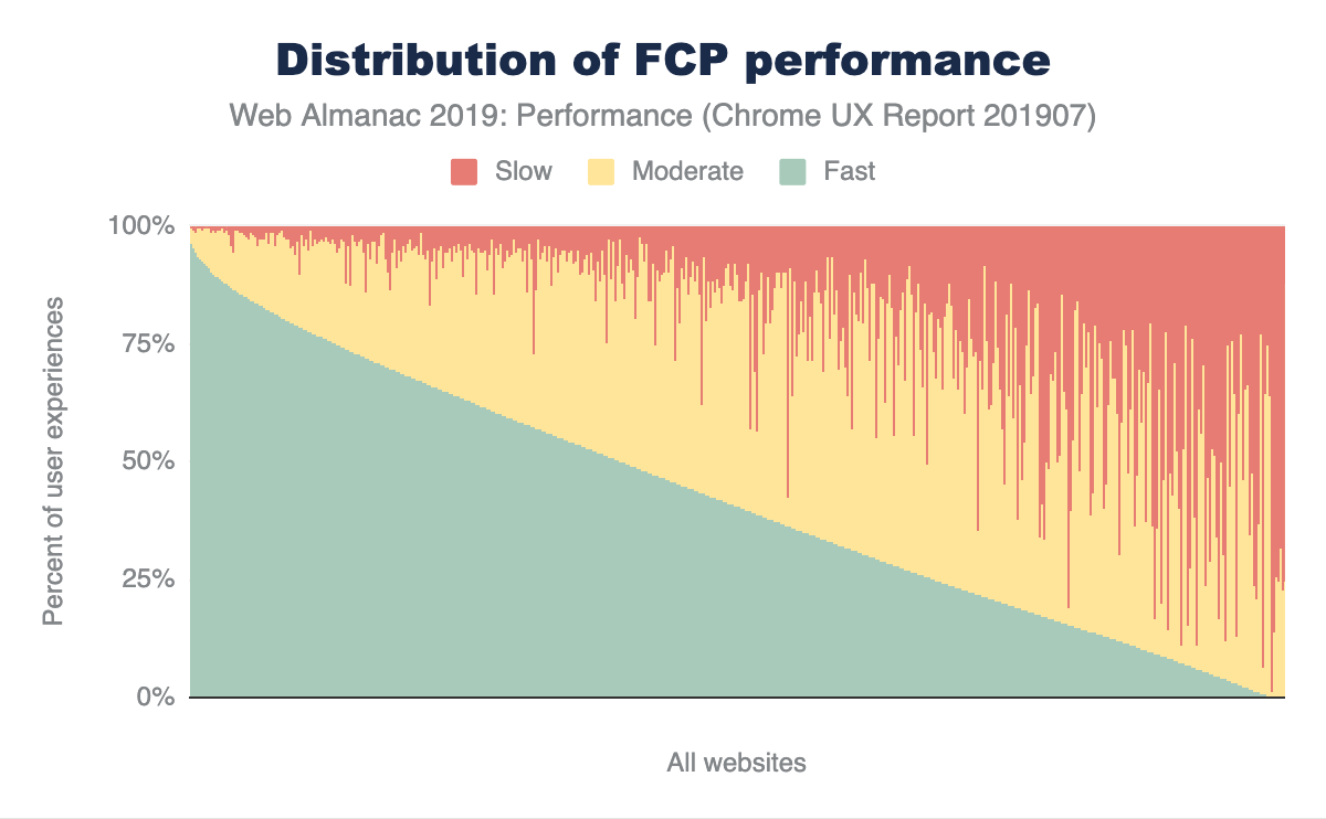 One of the data visualisations produced for the Performance Chapter