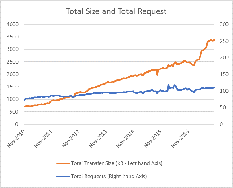 Website Average Size