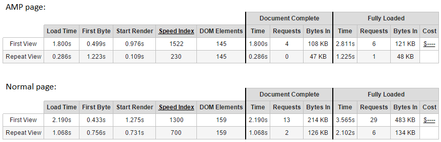 AMP versus a normal page