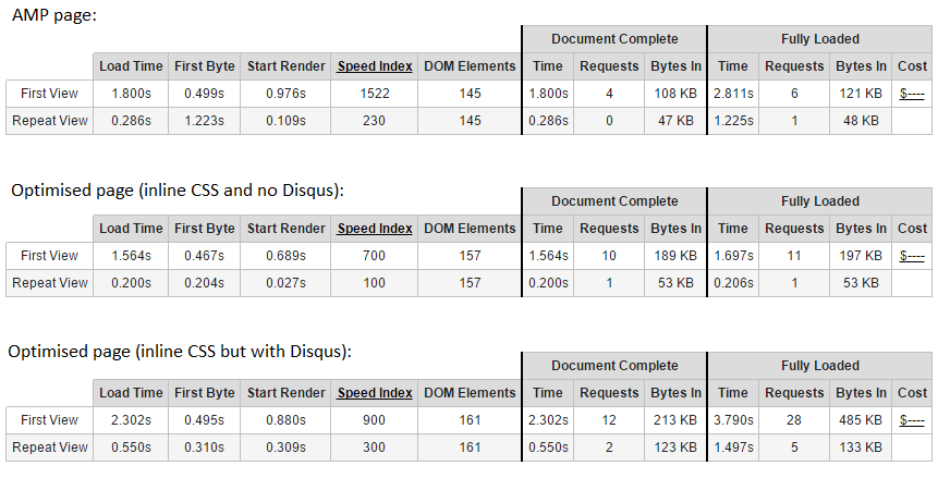 AMP versus a optimised page