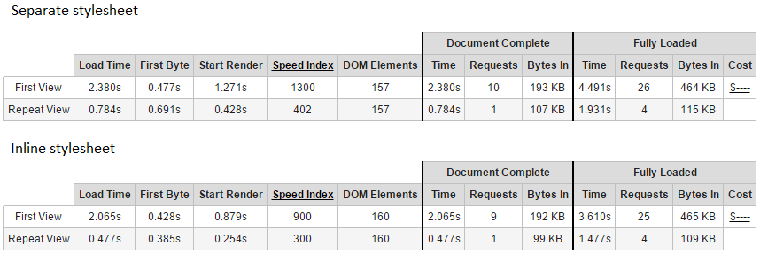 inline CSS versus external stylesheets