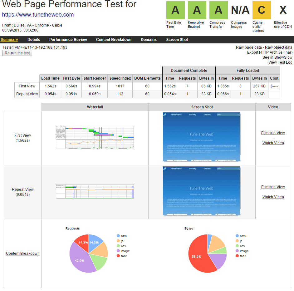 TuneTheWeb webpagetest results