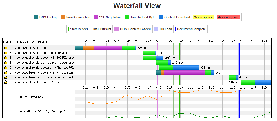 TuneTheWeb webpagetest waterfall results