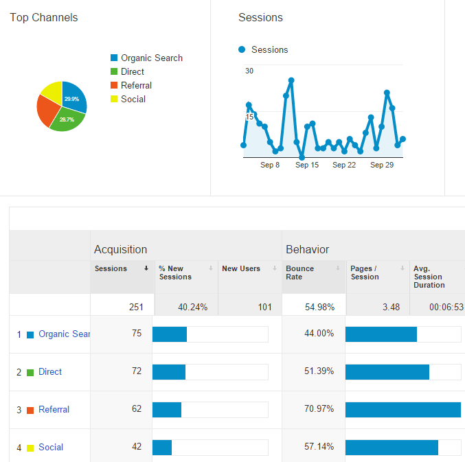 Google Analytics Acquisition