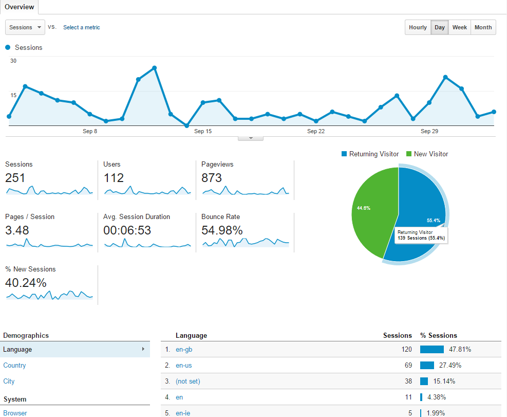 Google Analytics Audience