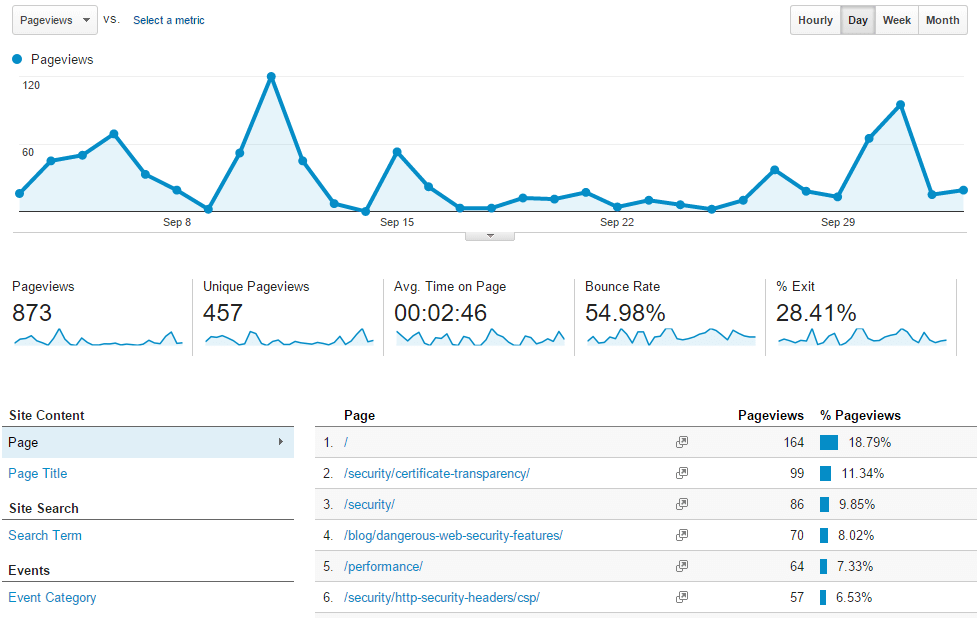 Google Analytics Behaviour